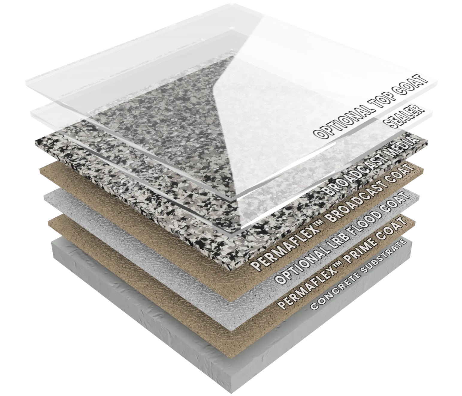 Exploded view of the Graniflex coating system: concrete substrate, Permaflex prime coat, optional LRB flood coat, Permaflex broadcast coat, broadcast media, sealer, optional top coat
